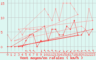 Courbe de la force du vent pour Dax (40)