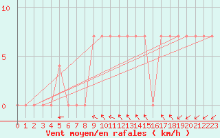 Courbe de la force du vent pour Cuprija