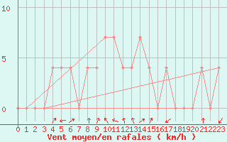 Courbe de la force du vent pour Hartberg