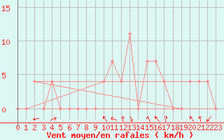 Courbe de la force du vent pour Saint Andrae I. L.