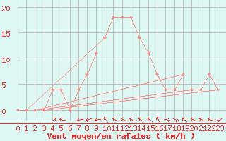 Courbe de la force du vent pour Kalwang