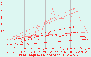 Courbe de la force du vent pour Dax (40)