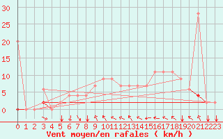 Courbe de la force du vent pour Remada
