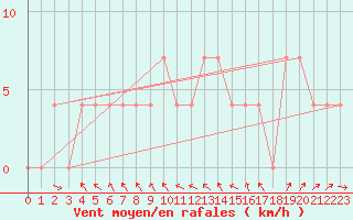 Courbe de la force du vent pour Litschau