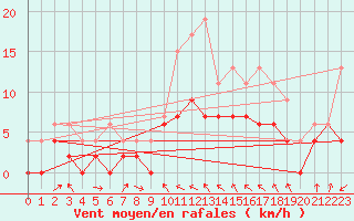 Courbe de la force du vent pour Bastia (2B)