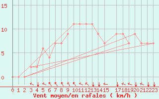 Courbe de la force du vent pour Kelibia
