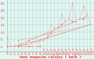 Courbe de la force du vent pour Antalya-Bolge