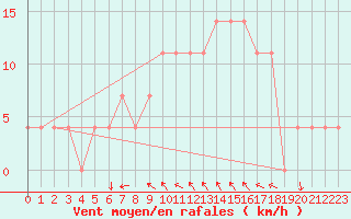 Courbe de la force du vent pour Milhostov