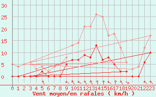 Courbe de la force du vent pour Brive-Souillac (19)