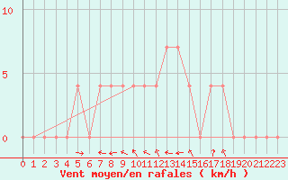 Courbe de la force du vent pour Krimml