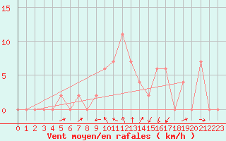 Courbe de la force du vent pour Trawscoed