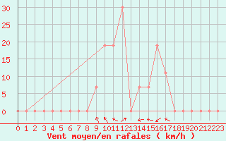 Courbe de la force du vent pour Guriat