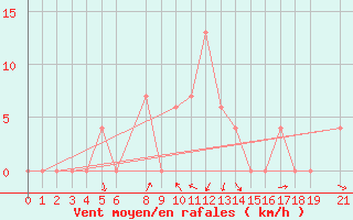 Courbe de la force du vent pour Embu