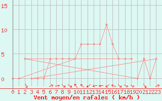 Courbe de la force du vent pour Pozega Uzicka