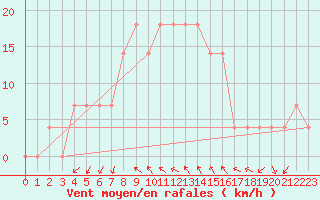 Courbe de la force du vent pour Sliac