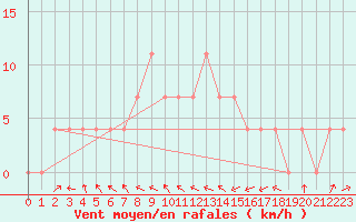Courbe de la force du vent pour Wien Mariabrunn