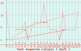 Courbe de la force du vent pour Trysil Vegstasjon