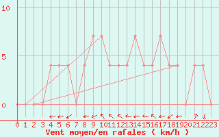 Courbe de la force du vent pour Waidhofen an der Ybbs