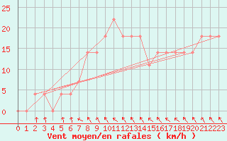 Courbe de la force du vent pour Wien Mariabrunn