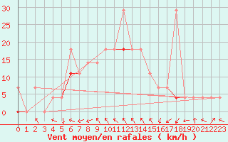 Courbe de la force du vent pour Alta Lufthavn