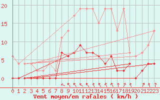 Courbe de la force du vent pour San Bernardino