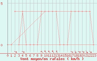 Courbe de la force du vent pour Krimml