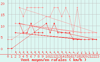 Courbe de la force du vent pour Regensburg