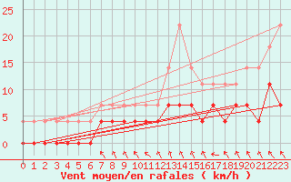 Courbe de la force du vent pour Hemling