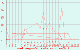 Courbe de la force du vent pour Trysil Vegstasjon