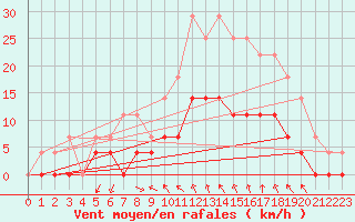 Courbe de la force du vent pour Hemling