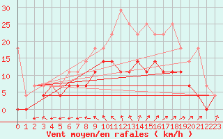 Courbe de la force du vent pour Melle (Be)