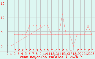 Courbe de la force du vent pour Lofer