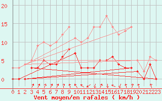 Courbe de la force du vent pour Vichy (03)