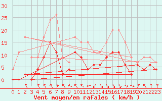 Courbe de la force du vent pour Saint-Girons (09)