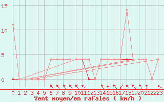 Courbe de la force du vent pour Trysil Vegstasjon