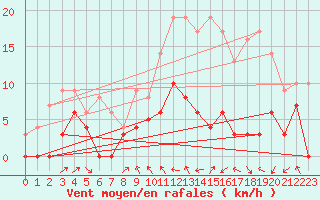 Courbe de la force du vent pour Roanne (42)