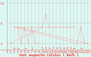 Courbe de la force du vent pour Lienz