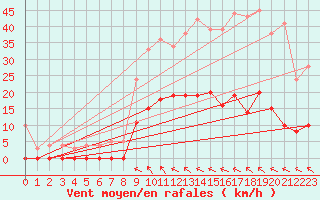 Courbe de la force du vent pour Auch (32)