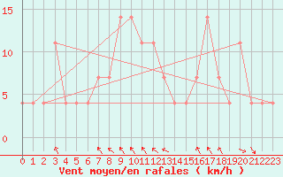Courbe de la force du vent pour Poprad / Ganovce