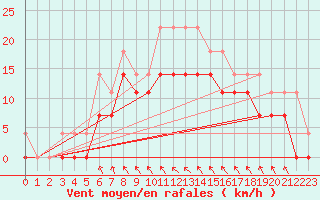 Courbe de la force du vent pour Lycksele