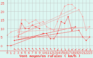 Courbe de la force du vent pour Lannion (22)