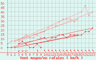 Courbe de la force du vent pour Lakatraesk