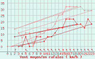 Courbe de la force du vent pour Nmes - Garons (30)