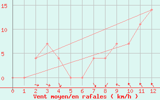 Courbe de la force du vent pour Leibnitz