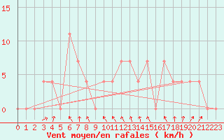 Courbe de la force du vent pour Salzburg / Freisaal