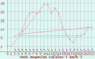 Courbe de la force du vent pour Capo Caccia