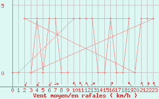 Courbe de la force du vent pour Vranje