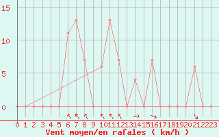 Courbe de la force du vent pour Isola Di Salina