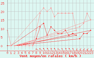 Courbe de la force du vent pour Les Eplatures - La Chaux-de-Fonds (Sw)