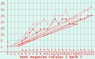 Courbe de la force du vent pour Dyranut